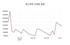 (9일코스닥코스피 마감정보)에스엔텍 5430원 마감