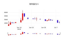 평화홀딩스 주가증권그래프 10일  현재 4620원