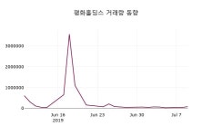 평화홀딩스 주가증권그래프 10일  현재 4620원