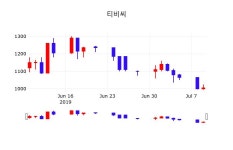 티비씨구내매점 | 7월 10일 티비씨 오늘시세