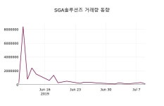 SGA솔루션즈 주가증권그래프  외 주식시황.... 10일  현재 1575원