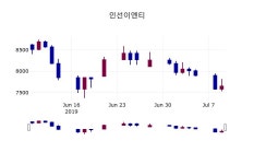 (10일마감증시) 인선이엔티 주가 7770원으로 장 마감