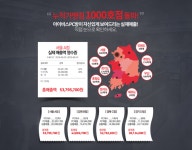 연이은 폭염, 실내활동 급증에 PC방창업 리딩브랜드 아이비스PC카페 창업설명회 호황