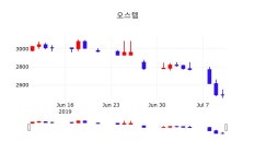 오스템 주가오늘시세 11일  현재 2590원