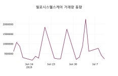 (11일주식장마감동향) 필로시스헬스케어 주가 2080원으로 장 마감