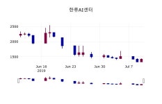(11일주식장마감동향) 한류AI센터 주가 1520원으로 장 마감