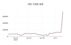 7월 12일   대현 종목 그래프  외 주식시황....