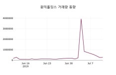 원익홀딩스주가 7월 12일 현재 4060원