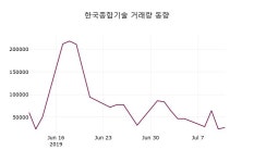 (12일코스닥코스피 마감정보)한국종합기술 4405원 마감