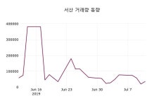 (12일마감정보) 서산 주가 3290원으로 장 마감
