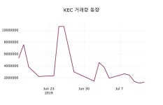 7월 15일   KEC 정보