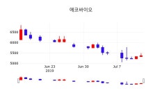 에코바이오주가 7월 15일 현재 5210원
