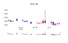 7월 15일   경남스틸 증권투자정보