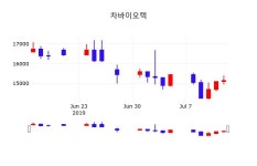 7월 15일   차바이오텍 정보