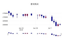 (15일마감정보) 롯데제과 주가 158500원으로 장 마감