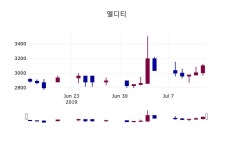 (15일주식장마감동향)엘디티 3010원 마감