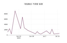 대림통상주가 7월 16일 현재 4375원