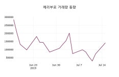 7월 16일   체리부로 정보
