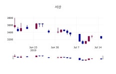 (16일주식장마감동향) 서산 주가 3185원으로 장 마감