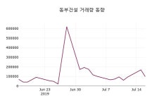 (17일마감주가정보)동부건설 10200원 마감