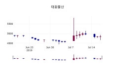 (18일상장기업 장마감정보) 태원물산 주가 4790원으로 장 마감