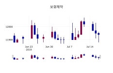 (18일마감증시)보령제약 11800원 마감