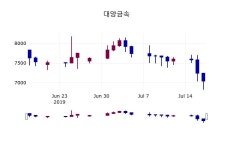 (18일주식장마감동향) 대양금속 주가 6860원으로 장 마감