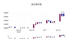 (18일증시종목 마감동향) 동진쎄미켐 주가 15600원으로 장 마감