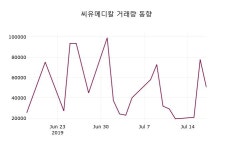 (18일주식장마감동향)씨유메디칼 2405원 마감