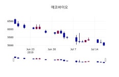 (18일주가마감정보)에코바이오 5340원 마감