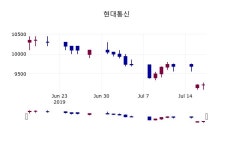 (18일마감주가정보)현대통신 9310원 마감