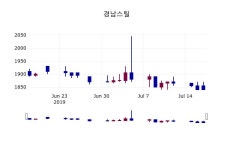 (18일장마감매매동향) 경남스틸 주가 1810원으로 장 마감
