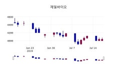 (18일주가마감정보) 제일바이오 주가 4065원으로 장 마감
