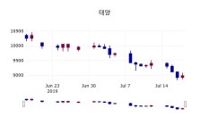 (18일마감증시)태양 8980원 마감