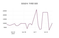 동일금속주가 7월 19일 현재 11600원