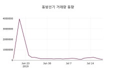(19일마감증시) 동방선기 주가 2250원으로 장 마감
