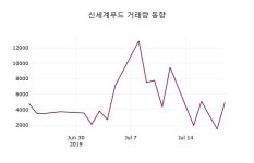 7월 22일   신세계푸드 정보