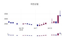 (22일코스닥코스피 마감정보)아진산업 3425원 마감