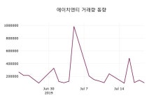 에이치이아이티엔티(HEIT&T) | (22일마감정보)에이치엔티 15150원 마감