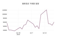 평화정공주가 7월 22일 현재 9270원