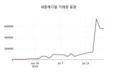 (22일주식장마감동향)세종메디칼 12350원 마감