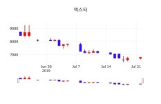 덱스터 주가오늘시세 및 주식시황 23일  현재 6810원