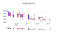 디티알오토모티브 주가종목 그래프 23일  현재 32250원