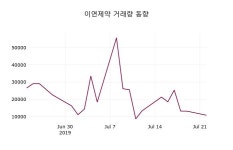 7월 23일   이연제약 정보 외 증시동향....