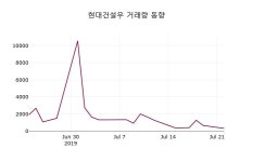(23일마감증시) 현대건설우 주가 167500원으로 장 마감