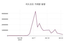 7월 23일   리드코프 증권그래프  외 주식시황....