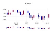 (23일상장기업 장마감정보) 원일특강 주가 9120원으로 장 마감