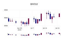 (23일주식장마감동향) 평화정공 주가 9420원으로 장 마감