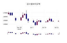 (23일마감주가정보) 강스템바이오텍 주가 14950원으로 장 마감