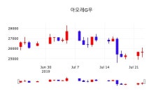 아모레G우주가 7월 24일 현재 25550원